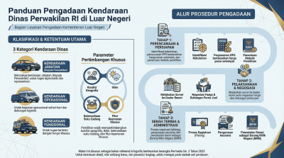 Pengadaan Kendaraan Dinas di Perwakilan RI di Luar Negeri