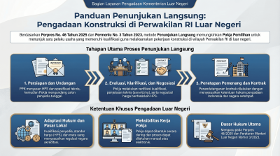Penunjukan Langsung untuk Pengadaan Kontruksi di Perwakilan RI di Luar Negeri